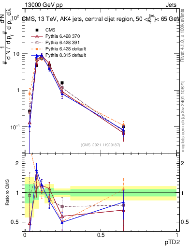 Plot of j.ptd2 in 13000 GeV pp collisions