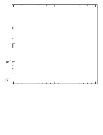Plot of j.ptd2 in 13000 GeV pp collisions