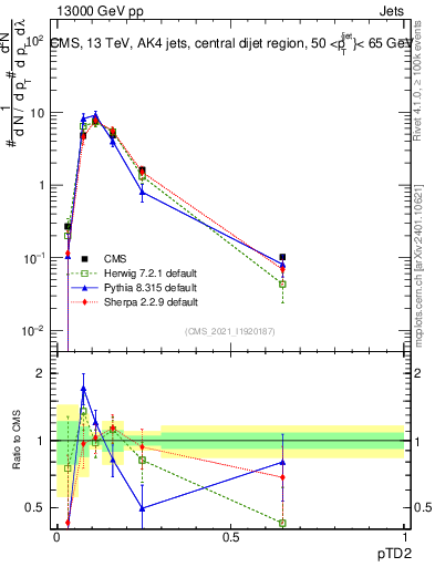 Plot of j.ptd2 in 13000 GeV pp collisions