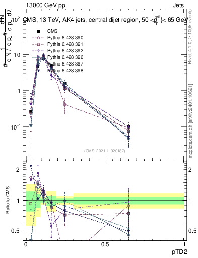 Plot of j.ptd2 in 13000 GeV pp collisions