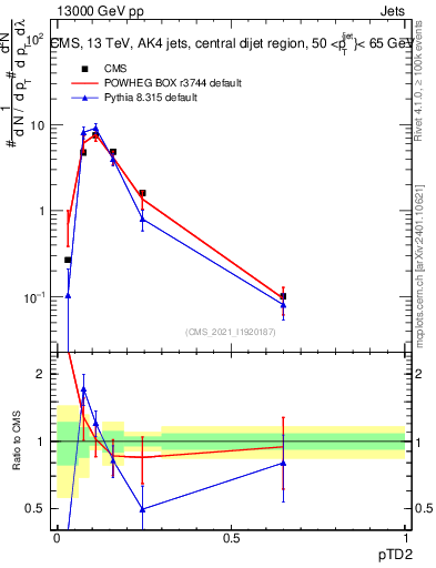 Plot of j.ptd2 in 13000 GeV pp collisions