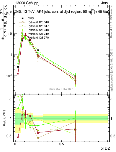 Plot of j.ptd2 in 13000 GeV pp collisions