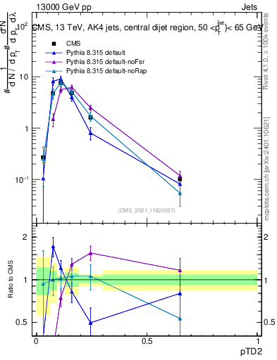 Plot of j.ptd2 in 13000 GeV pp collisions