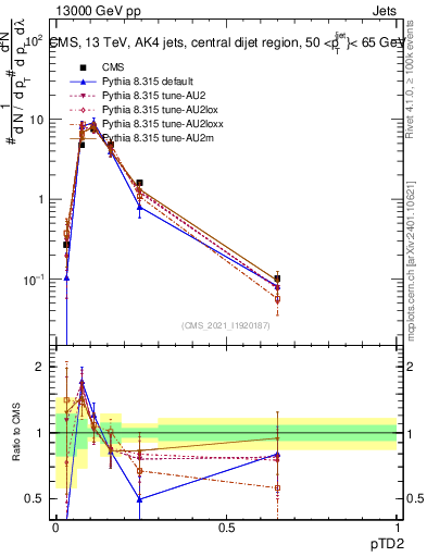 Plot of j.ptd2 in 13000 GeV pp collisions