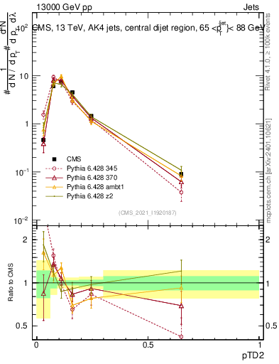 Plot of j.ptd2 in 13000 GeV pp collisions