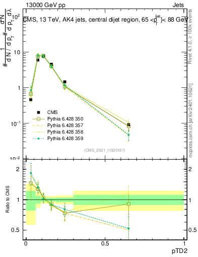 Plot of j.ptd2 in 13000 GeV pp collisions