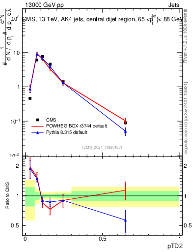 Plot of j.ptd2 in 13000 GeV pp collisions