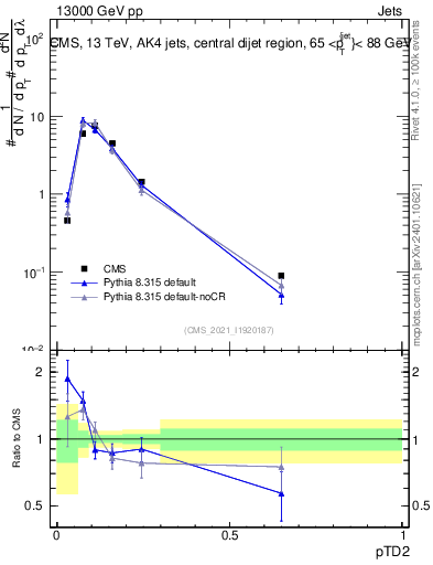 Plot of j.ptd2 in 13000 GeV pp collisions