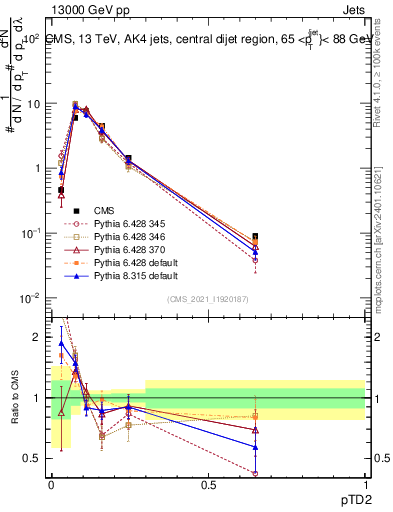 Plot of j.ptd2 in 13000 GeV pp collisions