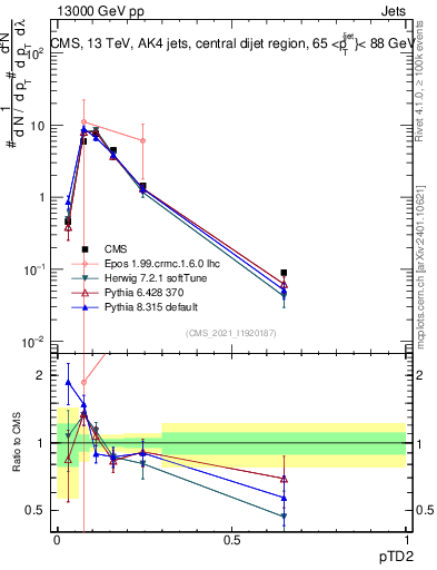 Plot of j.ptd2 in 13000 GeV pp collisions