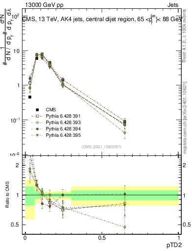 Plot of j.ptd2 in 13000 GeV pp collisions