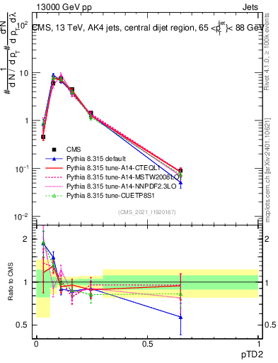 Plot of j.ptd2 in 13000 GeV pp collisions