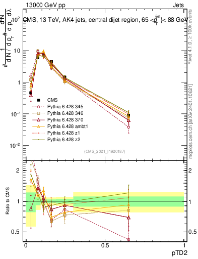 Plot of j.ptd2 in 13000 GeV pp collisions
