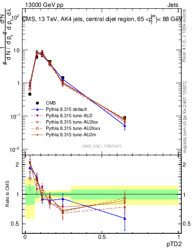 Plot of j.ptd2 in 13000 GeV pp collisions