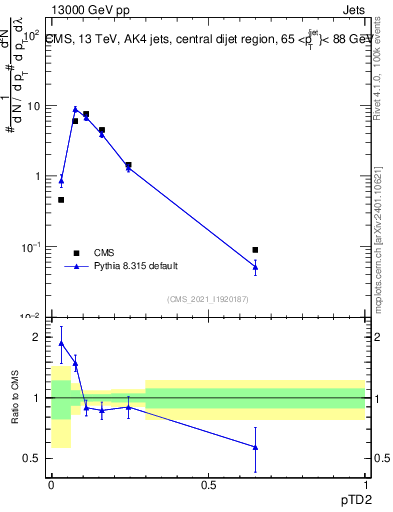 Plot of j.ptd2 in 13000 GeV pp collisions