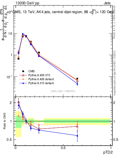 Plot of j.ptd2 in 13000 GeV pp collisions