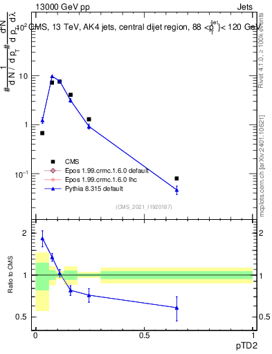 Plot of j.ptd2 in 13000 GeV pp collisions