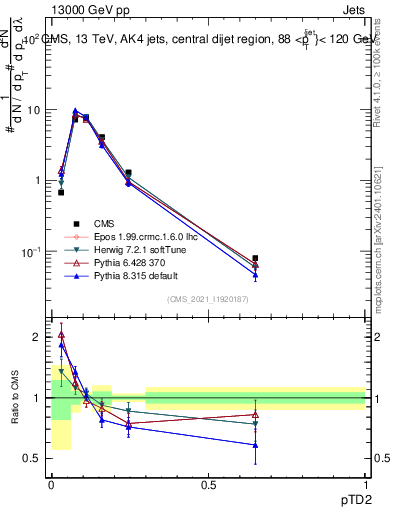 Plot of j.ptd2 in 13000 GeV pp collisions