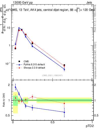 Plot of j.ptd2 in 13000 GeV pp collisions