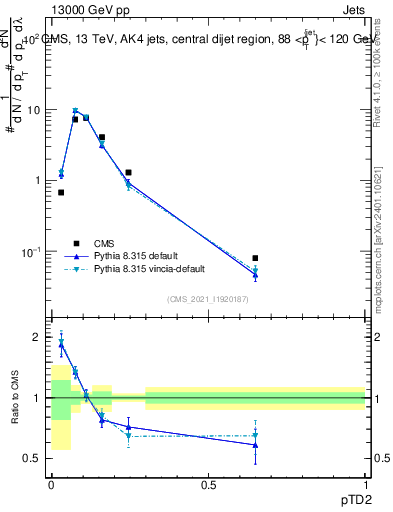 Plot of j.ptd2 in 13000 GeV pp collisions