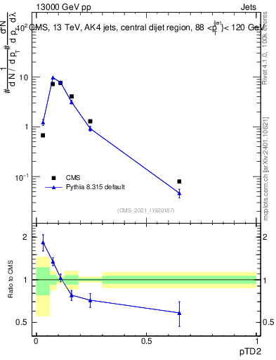 Plot of j.ptd2 in 13000 GeV pp collisions