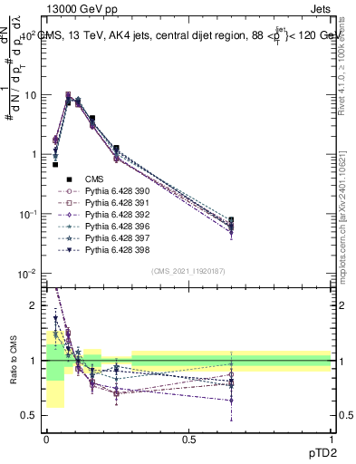 Plot of j.ptd2 in 13000 GeV pp collisions