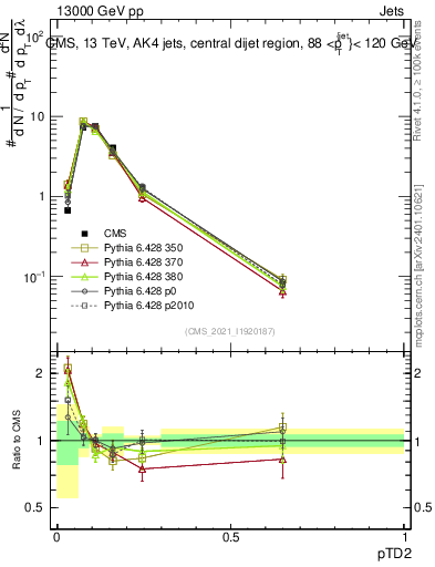 Plot of j.ptd2 in 13000 GeV pp collisions