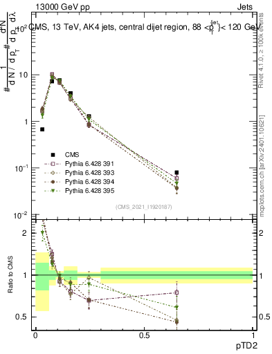 Plot of j.ptd2 in 13000 GeV pp collisions