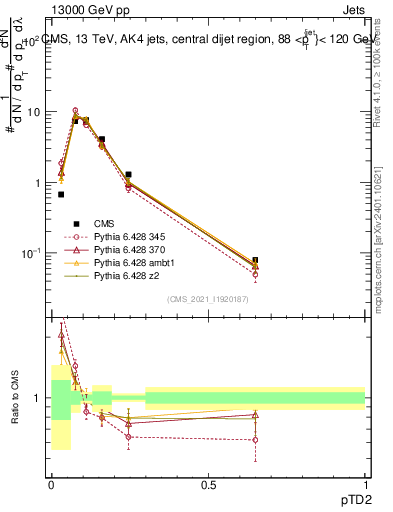 Plot of j.ptd2 in 13000 GeV pp collisions