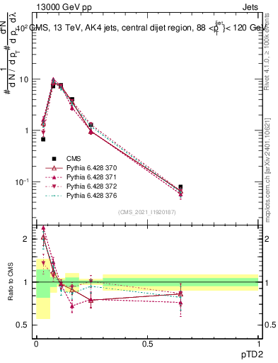 Plot of j.ptd2 in 13000 GeV pp collisions