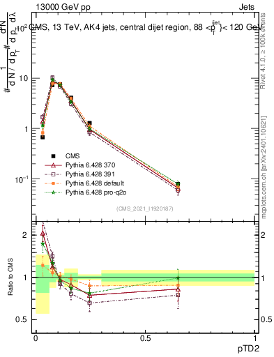 Plot of j.ptd2 in 13000 GeV pp collisions