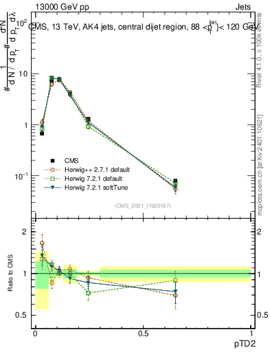Plot of j.ptd2 in 13000 GeV pp collisions