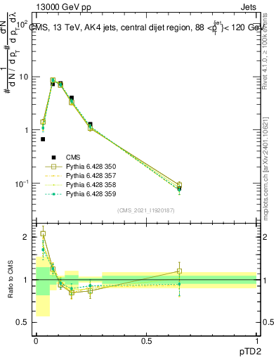 Plot of j.ptd2 in 13000 GeV pp collisions