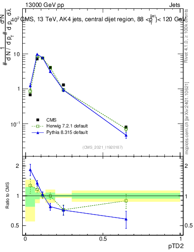 Plot of j.ptd2 in 13000 GeV pp collisions