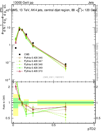 Plot of j.ptd2 in 13000 GeV pp collisions