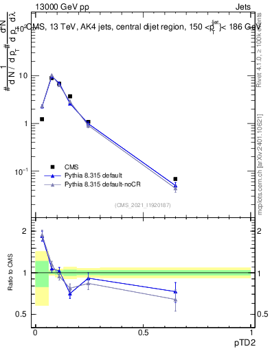 Plot of j.ptd2 in 13000 GeV pp collisions