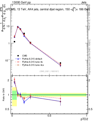 Plot of j.ptd2 in 13000 GeV pp collisions