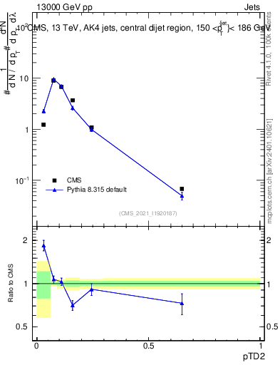 Plot of j.ptd2 in 13000 GeV pp collisions