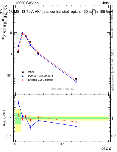 Plot of j.ptd2 in 13000 GeV pp collisions