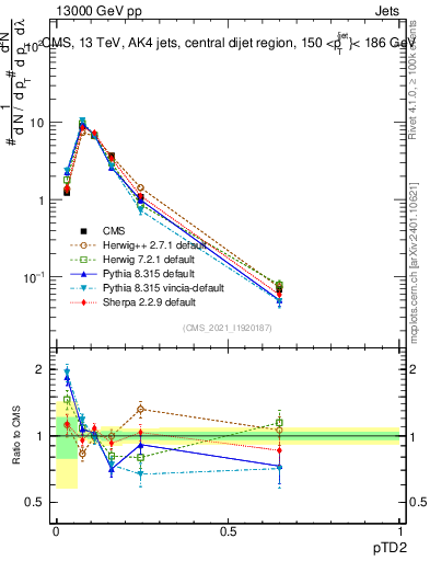 Plot of j.ptd2 in 13000 GeV pp collisions