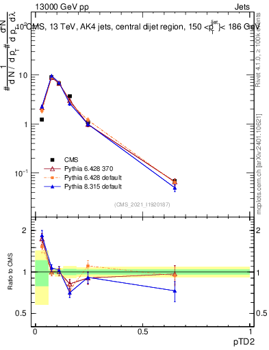 Plot of j.ptd2 in 13000 GeV pp collisions