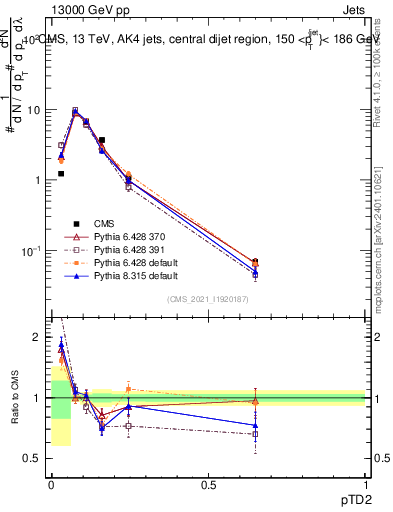 Plot of j.ptd2 in 13000 GeV pp collisions