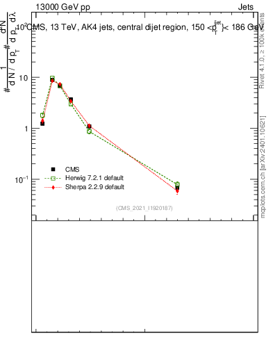 Plot of j.ptd2 in 13000 GeV pp collisions