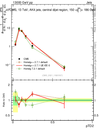 Plot of j.ptd2 in 13000 GeV pp collisions