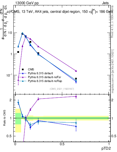 Plot of j.ptd2 in 13000 GeV pp collisions