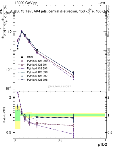 Plot of j.ptd2 in 13000 GeV pp collisions