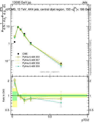 Plot of j.ptd2 in 13000 GeV pp collisions