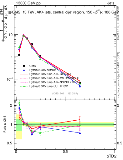 Plot of j.ptd2 in 13000 GeV pp collisions
