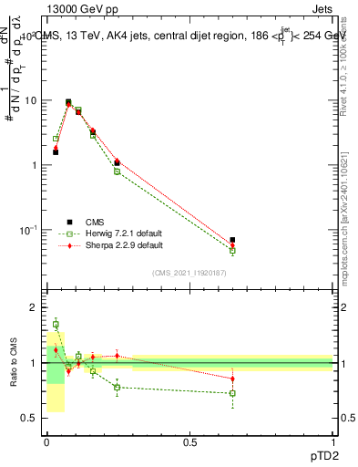 Plot of j.ptd2 in 13000 GeV pp collisions