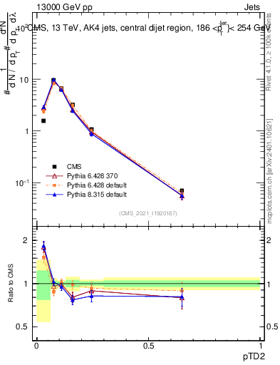 Plot of j.ptd2 in 13000 GeV pp collisions